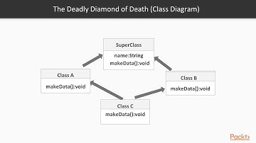 Hands-On Object Oriented Programming with Java 11: Using Interface|packtpub.com