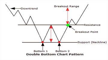 How to Trade Double Bottom Pattern Forex Trading Strategy Guide