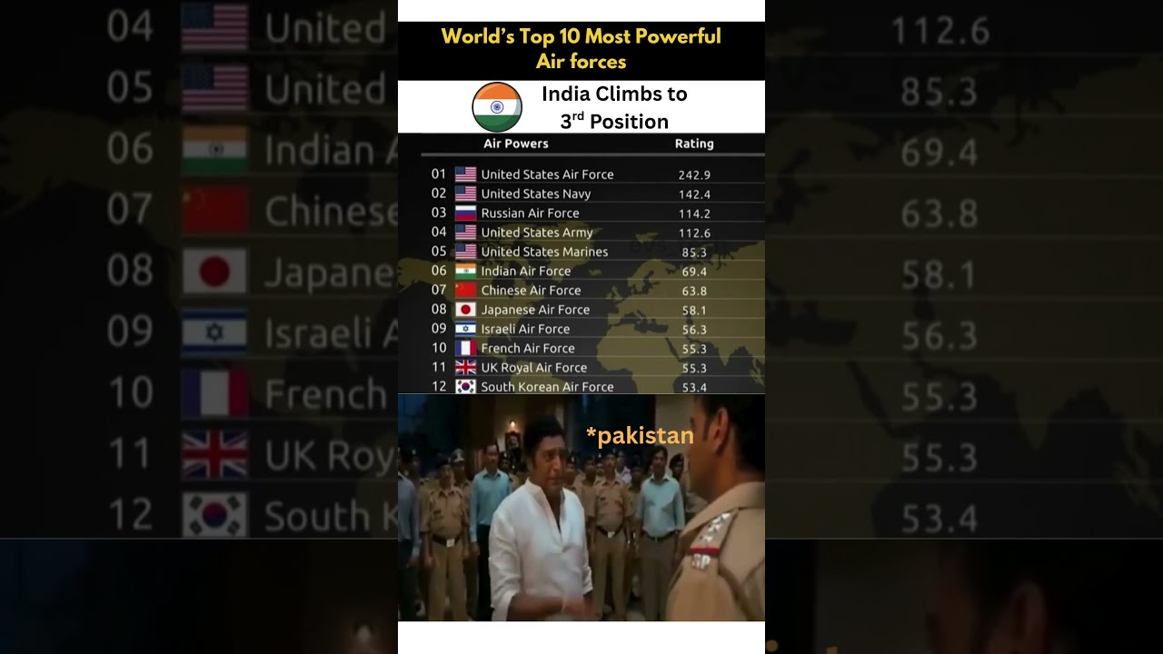 Top 10 Most Powerful Countries By Military Air Force 2025 AirForce2025 Top10AirForces
