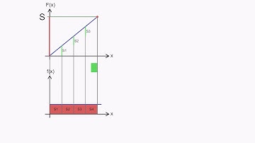 The relationship between Integration and Differentiation (Animation)