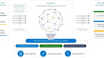 Azure Spring Clean 2024 : Cloud Fortress : Entra Global Secure Access