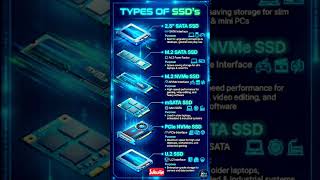 Types of SSD 🔥 #ssd #hardware #shorts