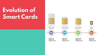 Evolution of Smart Cards: How Chip Technology, Contactless Payments, and Digital Security