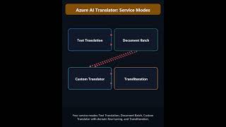 🥇 Translate 100+ Languages with Azure AI Translator #AzureAI #MachineTranslation #ai #genai #llm screenshot 1