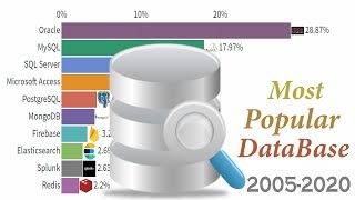 Most Popular DataBases Wealth