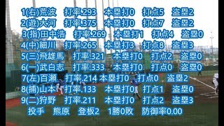 横浜DeNAベイスターズ2軍　4月15日の全イニング攻撃シーン20180415ウェルファムフーズ森林どりスタジアム泉