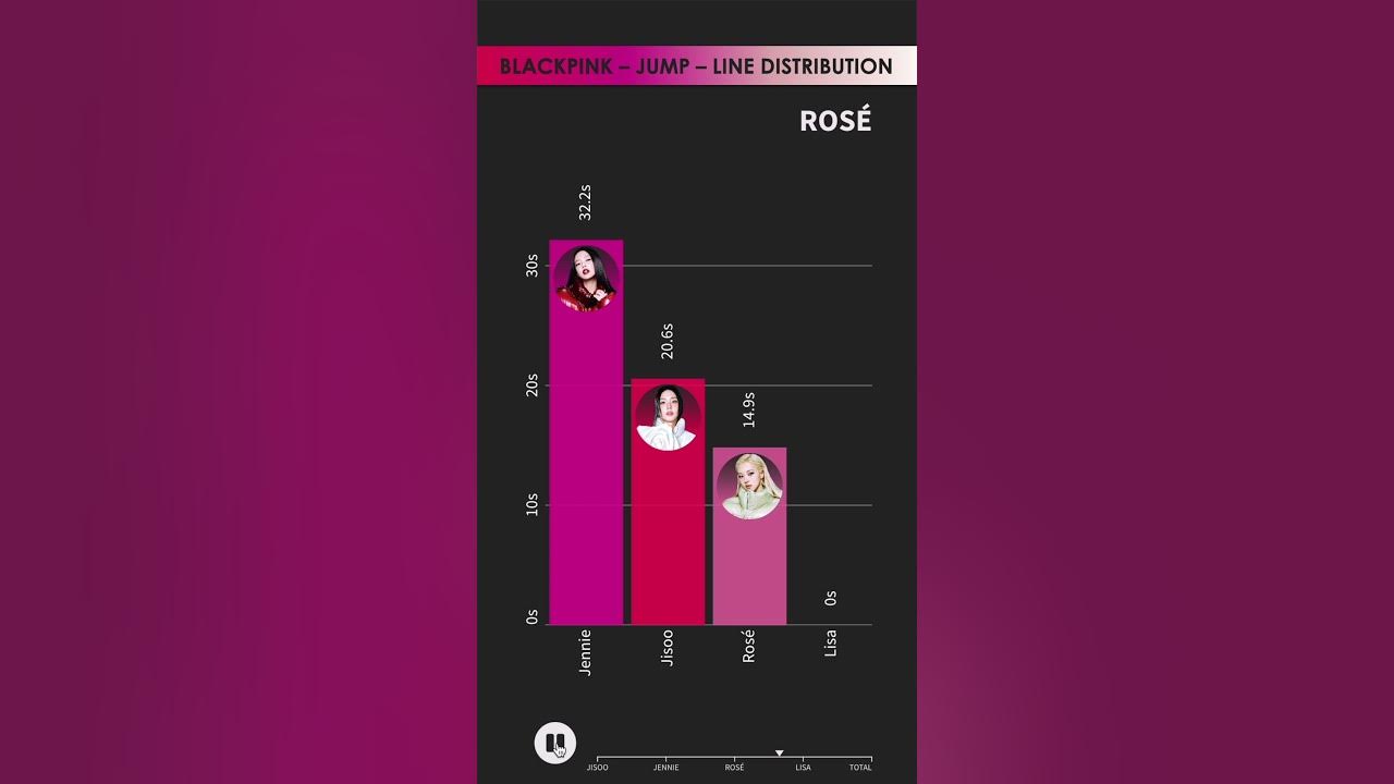 BLACKPINK - JUMP - LINE DISTRIBUTION | Who Sings the Most? π€ BLACKPINK - JUMP - LINE DISTRIBUTION | Who Sings the Most? π€