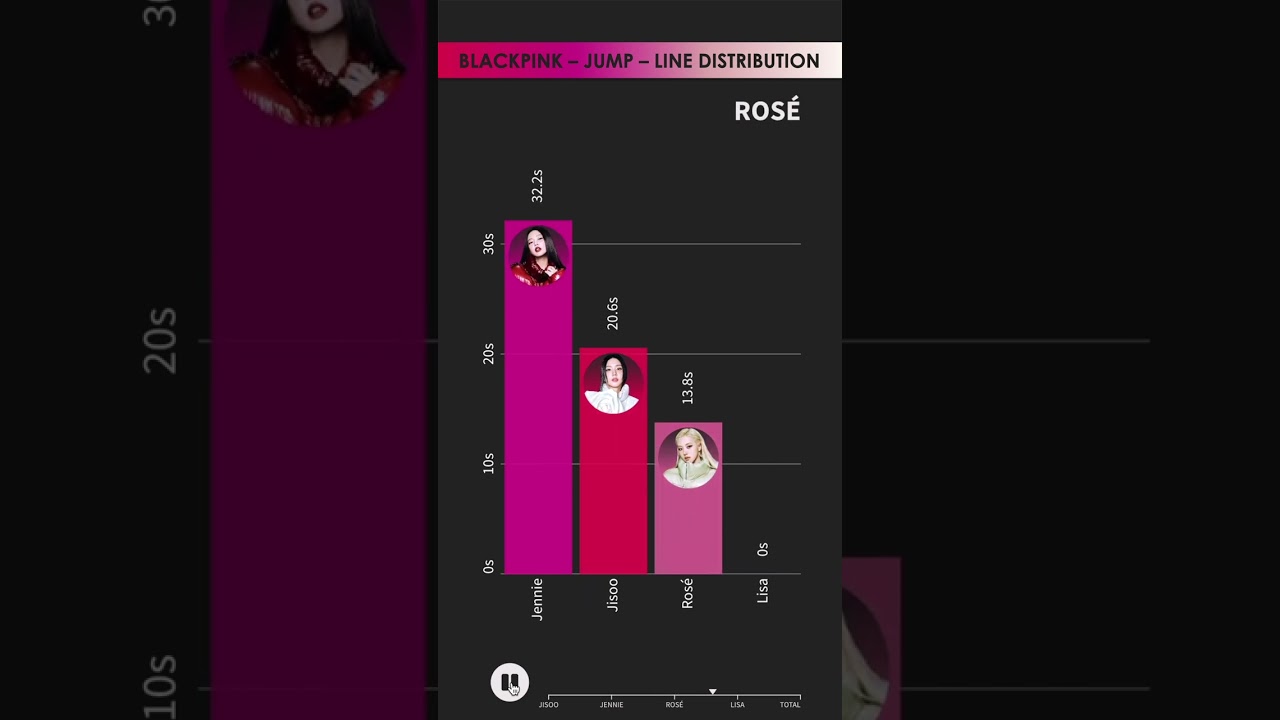 BLACKPINK - JUMP - LINE DISTRIBUTION | Who Sings the Most? 🎤 bekijken op YouTube BLACKPINK - JUMP - LINE DISTRIBUTION | Who Sings the Most? 🎤 bekijken op YouTube
