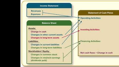 Chapter 11 Statement of Cash Flows
