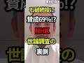 石破総理なかなか辞めない!? NHK世論調査で続投支持が多数　浜田聡氏#shorts #政治 #日本