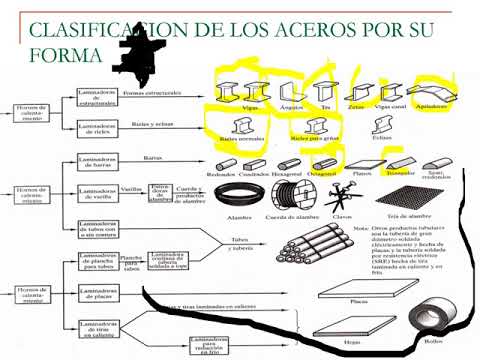 Clasificación del acero y hierro fundido