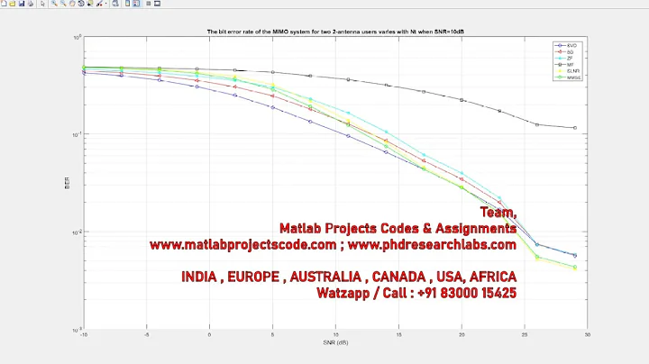 Multi-user MIMO precoding technology comparison, BD ,ZF, MMSE precoding | www.matlabprojectscode.com
