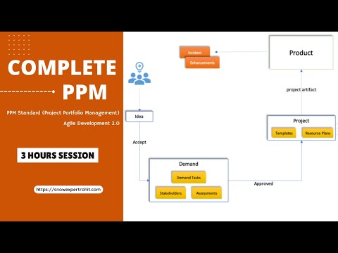 Complete PPM(Project Portfolio Management) Training in ServiceNow