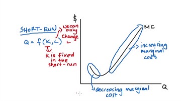 The Shape of the Marginal Cost Curve