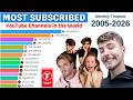 Most Subscribed YouTube Channels (2005-2026) | MrBeast vs T-Series