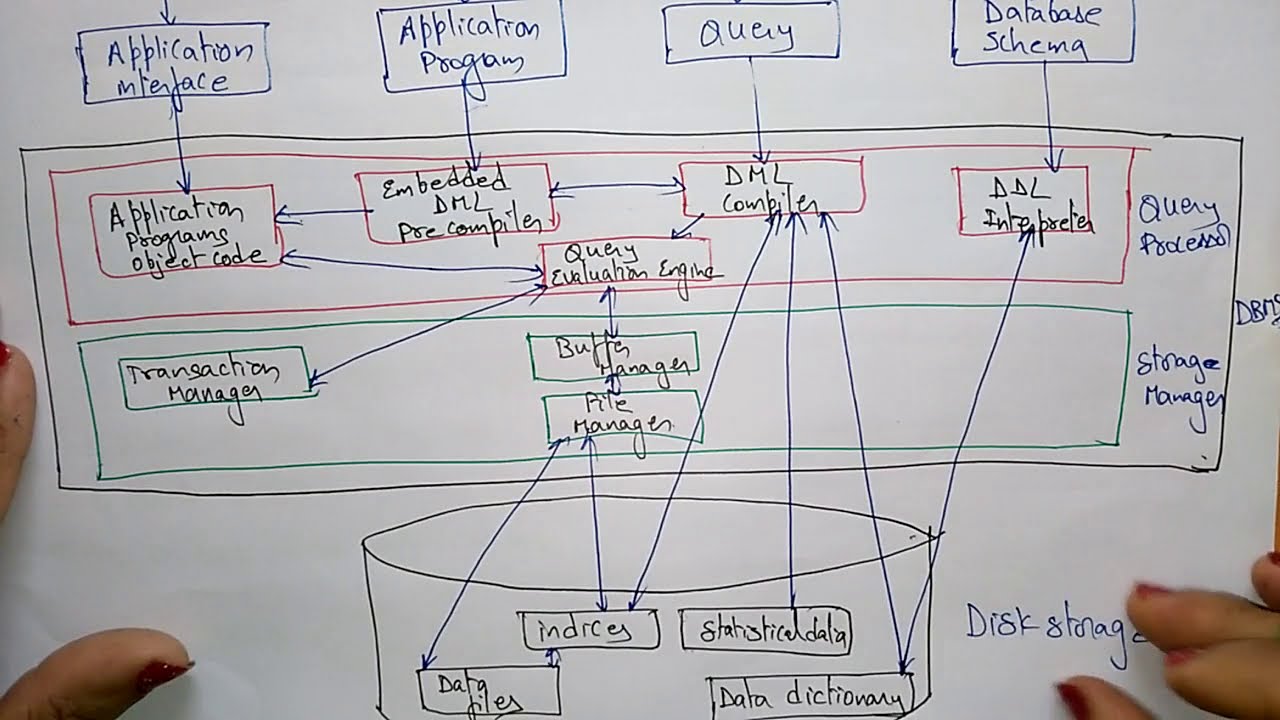 DBMS STRUCTURE YouTube