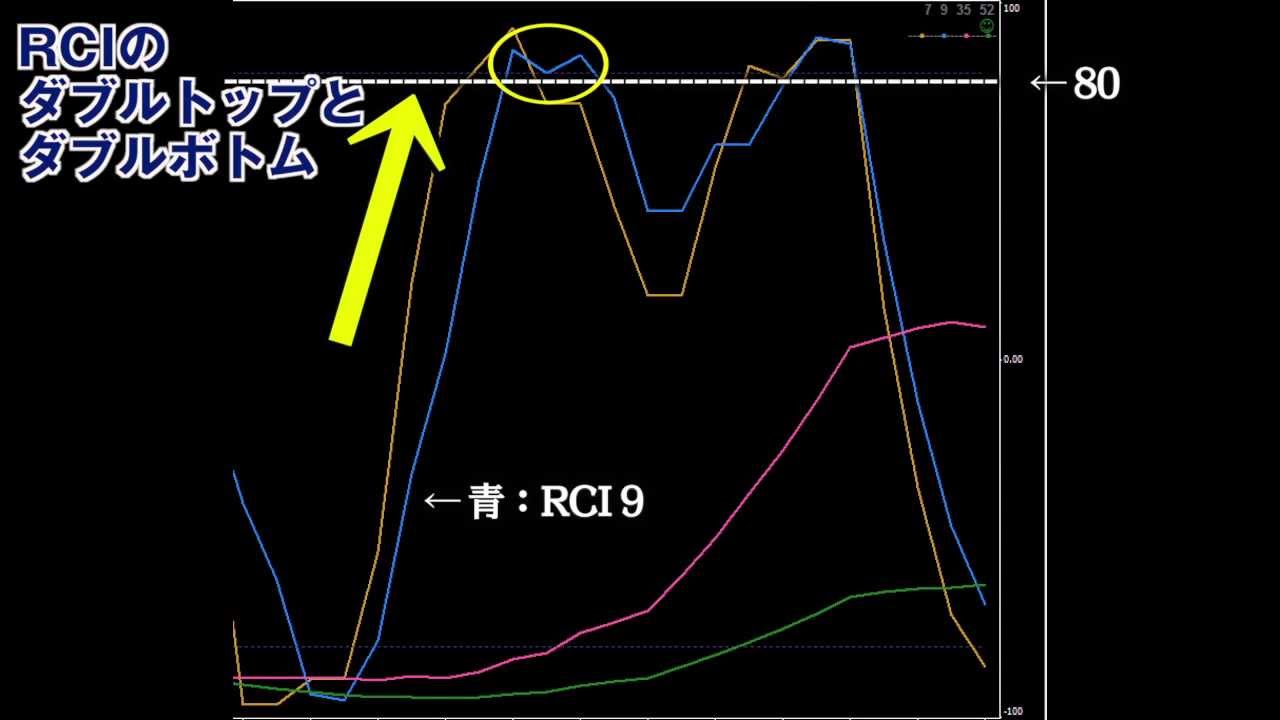 FX FX RCIを使った鉄板パターンをご紹介します ！ RCI歴１０