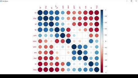 R  | Gráfico de correlaciones (correlograma / corrplot)