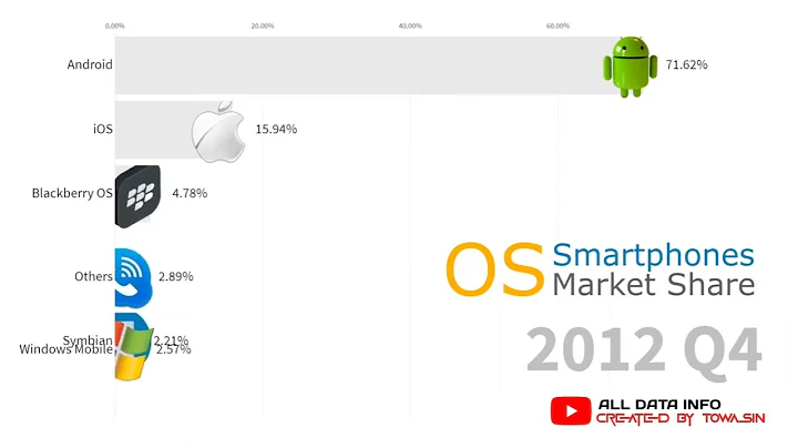 Timeline of Most Popular Smartphone Operating Systems in 2007 - 2019 [Android vs iOS]