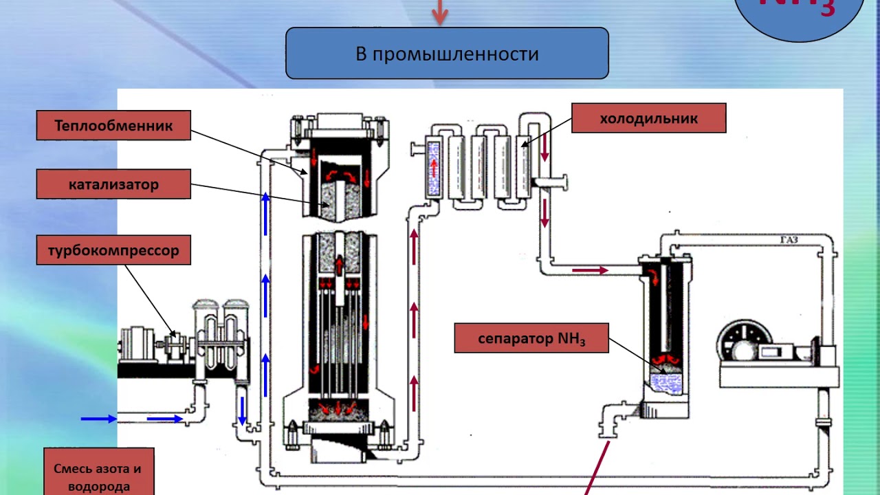 Стадии производства аммиака. Сепаратор синтеза аммиака. Схема производства аммиака. Синтез аммиака в промышленности. Стадии получения аммиака.
