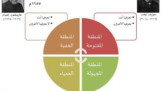 ADMN 020 - نافذة جوهاري Johari window