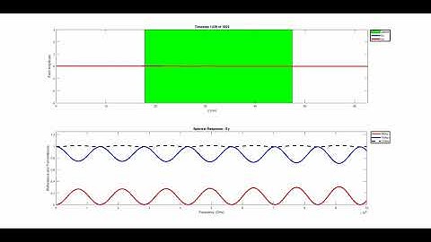 FDTD-1D Single Slab Simulation