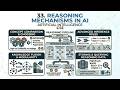33. Reasoning Mechanisms in AI | Artificial Intelligence | CSE
