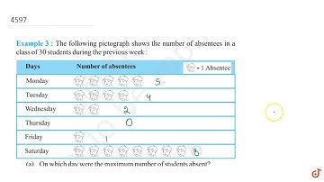 The following pictograph shows the number of absentees in a class of 30 students during the prev...