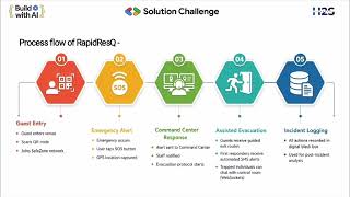 RapidResQ: Zero-Latency SOS & Tactical Dispatch Network | Google Solution Challenge 2026