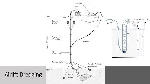 Infrastructure Engg. & Const. Tech. 3.5 (Types of hybrid dredging: Airlift, Water jet, pneumatic)