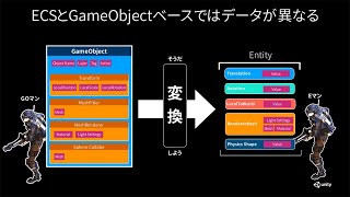 大量のオブジェクトを含む広いステージでも大丈夫、そうDOTSならね - Unite Tokyo 2019