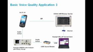 Perform Voice over LTE (VoLTE) Voice Quality Tests with the Keysight U8903B audio analyzer