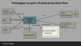 Poimapper Overview for Audits and Inspections