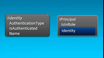 Tech·Ed North America 2011 Deep Dive Windows Identity Foundation for Developers