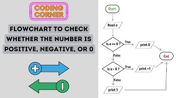 Flowchart to Check Whether the Number is Positive, Negative or Zero | Solved!