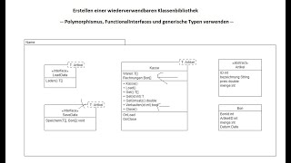 1. Teil - Klassenbibliotheken mit Generischen Typen und Polymorphismus in java