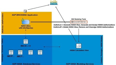 BW generated CVs and impact of XSA migration on BW generated CVs