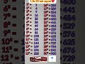 1se 30 tak squre ✍️☑️💯😍😍|1 से 30 तक वर्ग|#short#shorts #knowledge#knowledge power #viral#shortvideo