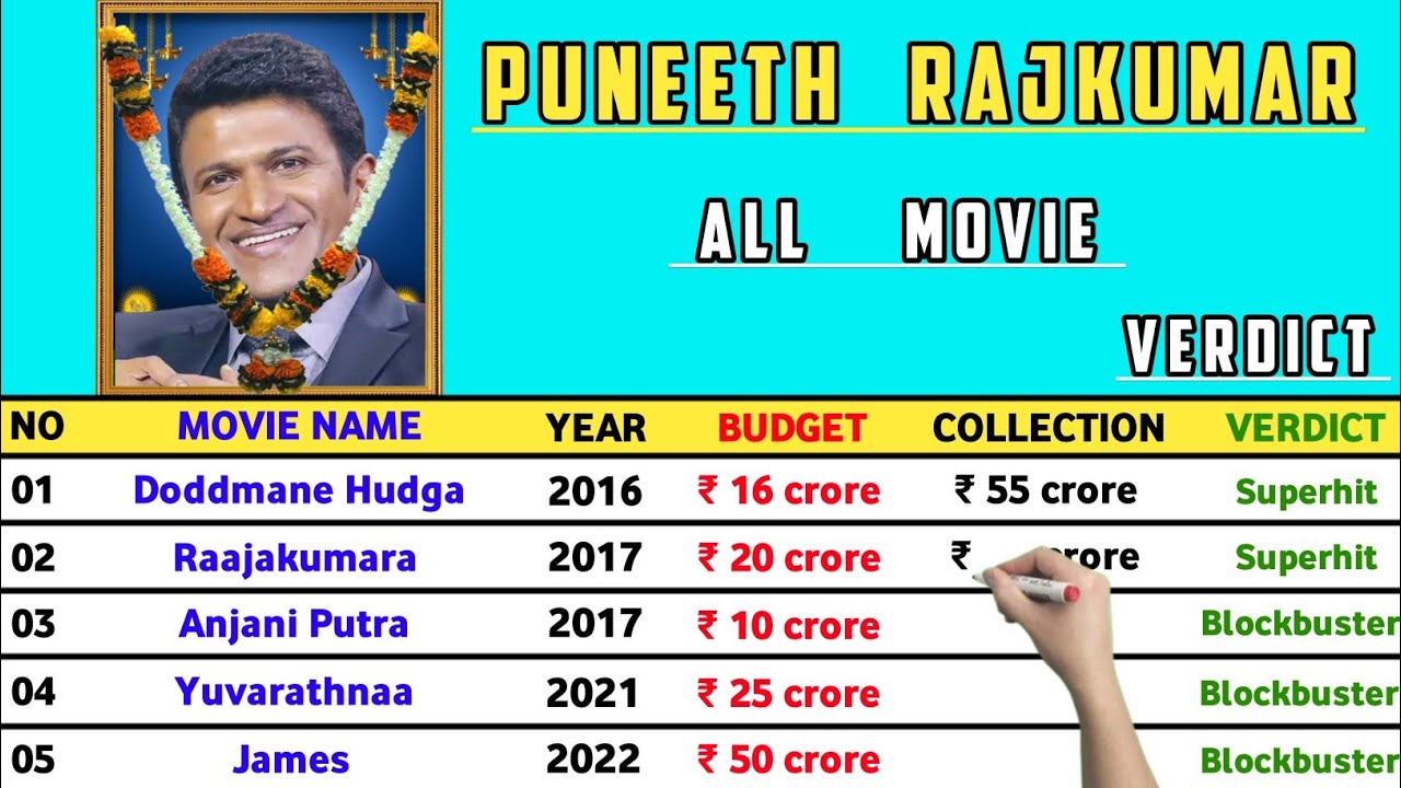 Puneeth Rajkumar All Movie Verdict 2024 Puneeth Rajkumar All Hit and