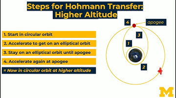 Hohmann Transfers: Getting from one orbit to another - Rocket Science 101 Basics 21