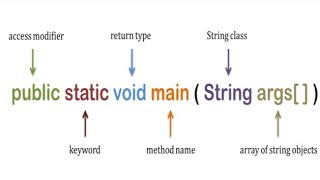 Explanation of  public static void main (String args) in java / 07 oct 2021