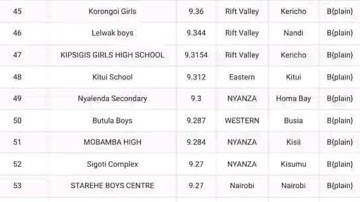 TOP 100 SCHOOLS IN KCSE 2023.