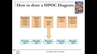 ProblemSolving Techniques #9: SIPOC Diagrams