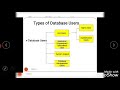 Types of Database Users & DBA DBMS lecture 4