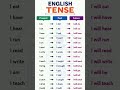 tenses in english grammar,tenses in english grammar with examples 9 july