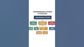 Telecom Domain #businessanalyst #telecom #telecommunications #telecomjobs #telecommunication