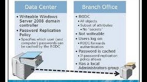 70-640 RODC (Read Only Domain Controller)