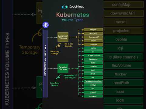 Видео: Kubernetes Volume Types 