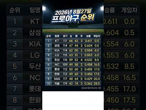 2026년 8월 27일 KBO 프로야구 팀순위 #야구 #프로야구 #야구여왕아진이 #shorts