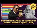 Top 21 Countries Ranked By Nobel Laureates (1901 - 2018)